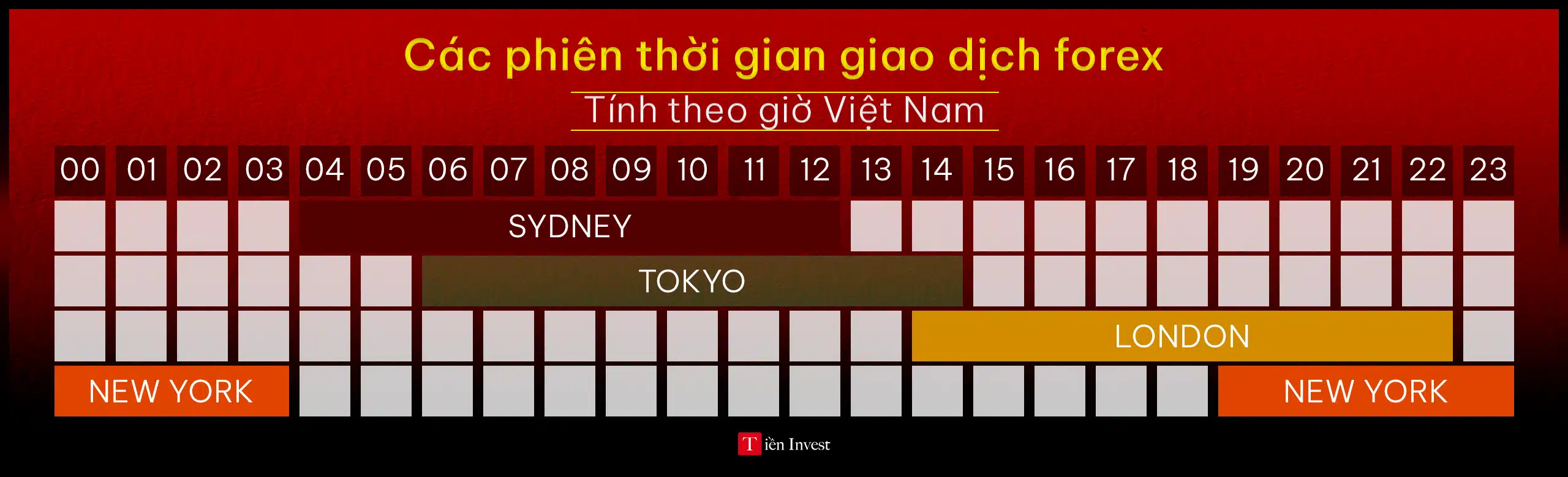 Các Khung Thời Gian Giao Dịch Forex, tính theo giờ Việt Nam