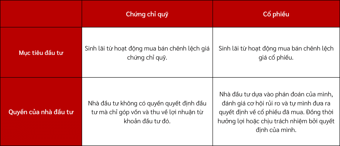 Chứng chỉ quỹ là gì