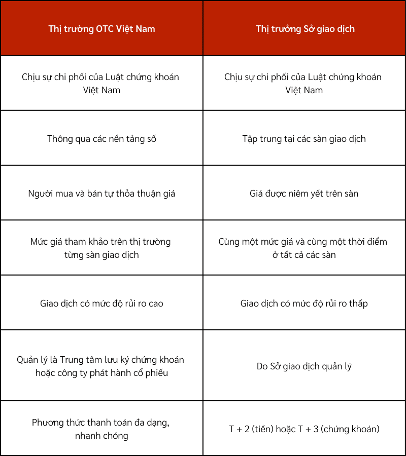Thị trường OTC là gì