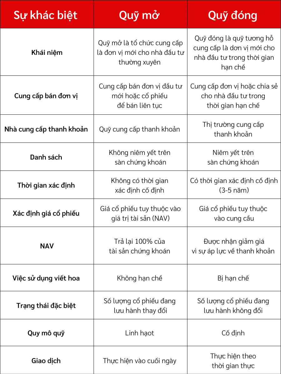 Quỹ mở và quỹ đóng