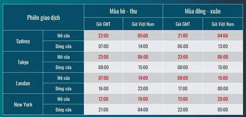 Giờ giao dịch chứng khoán