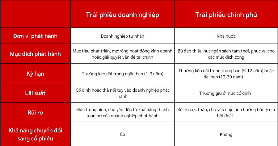 trái phiếu doanh nghiệp