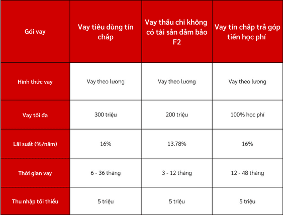 vay tín chấp Techcombank