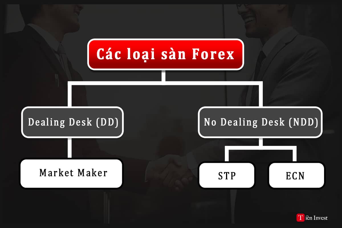 loại sàn Forex