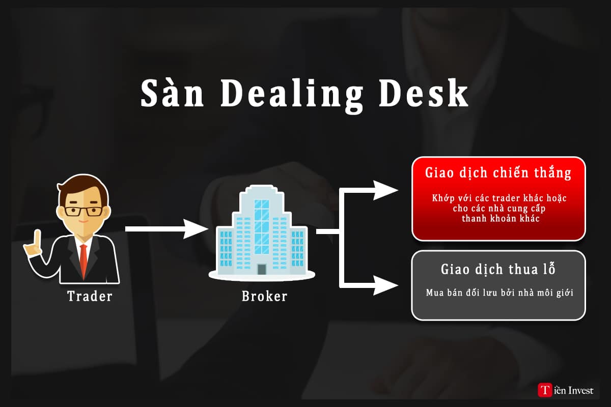 loại sàn Forex