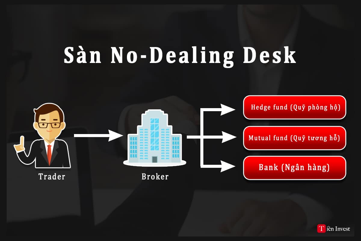 loại sàn Forex