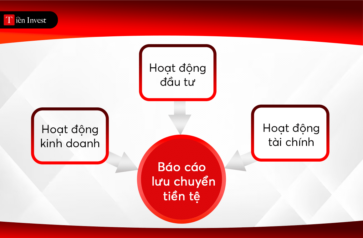 Báo cáo tài chính gồm những gì