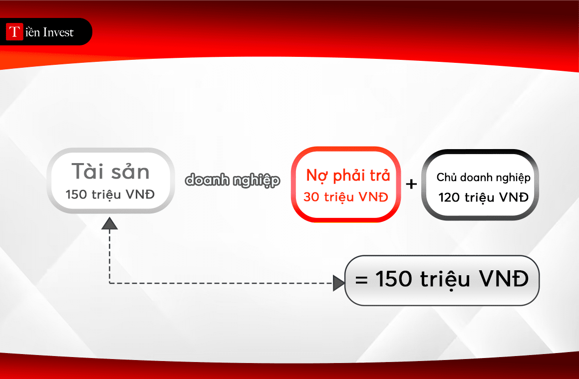 Báo cáo tài chính gồm những gì