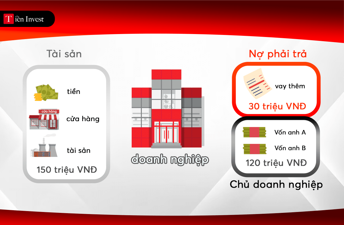 Báo cáo tài chính gồm những gì