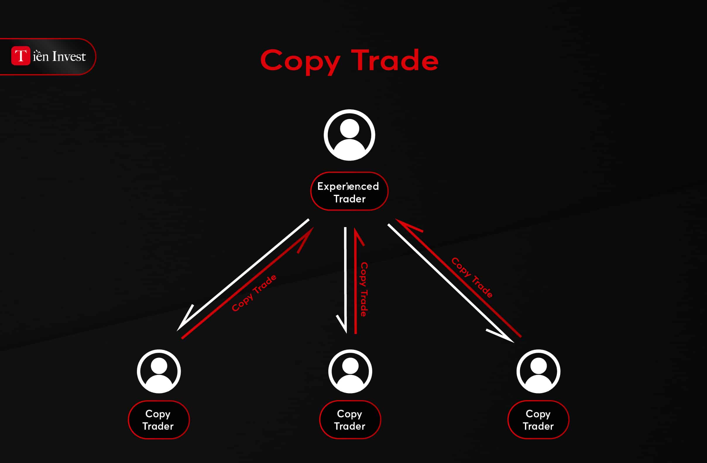 Copy trade
