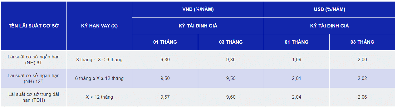 lãi suất ngân hàng scb mới nhất