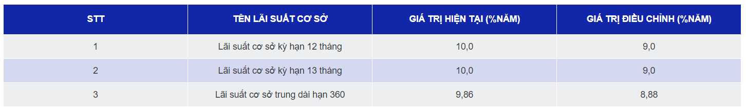 lãi suất ngân hàng scb mới nhất