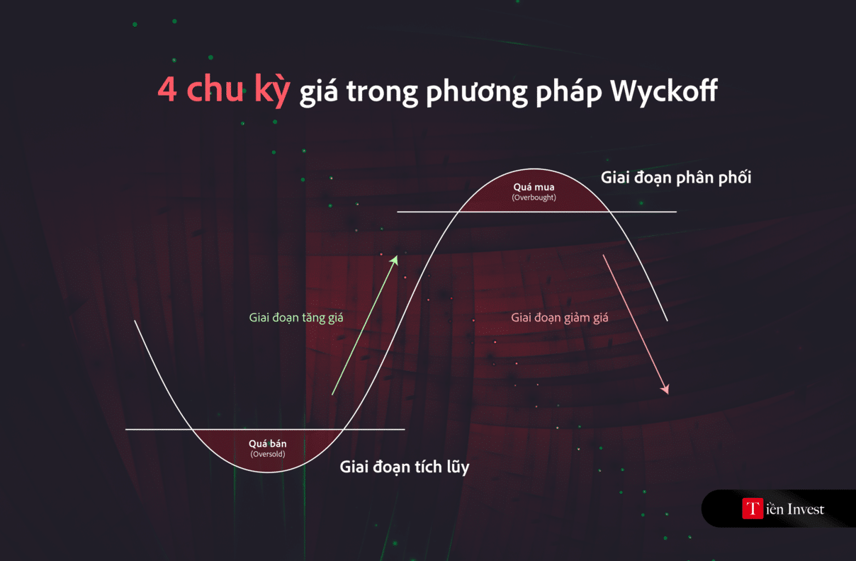 phương pháp wyckoff